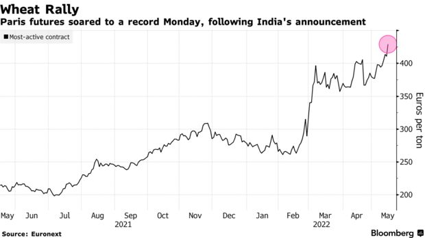 /brief/img/Screenshot 2022-05-16 at 08-23-41 Wheat Soars in Risk to Food Inflation as India Restricts Exports.png